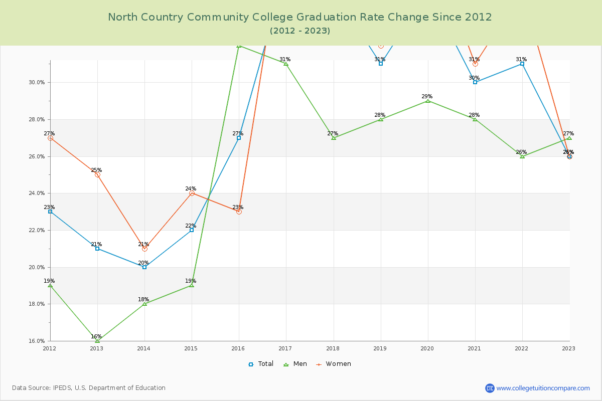 North Country Community College Graduation Rate Changes Chart