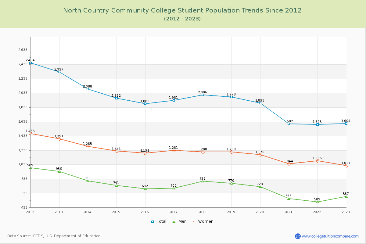 North Country Community College Enrollment Trends Chart