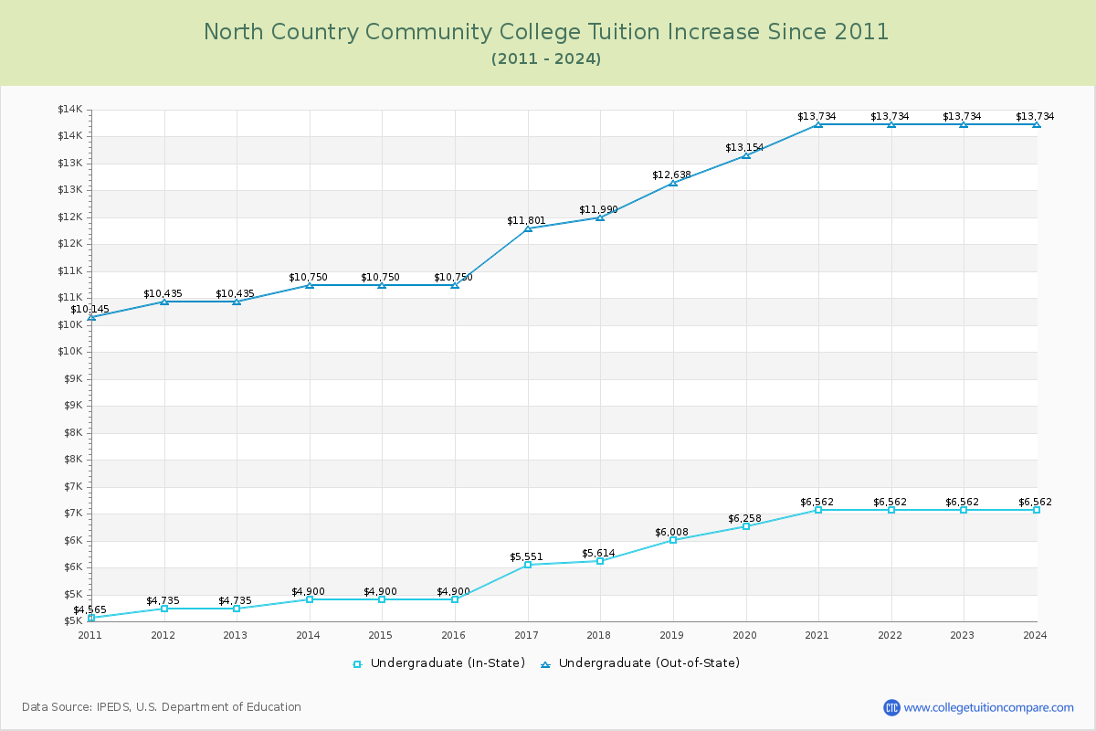 North Country Community College Tuition & Fees Changes Chart
