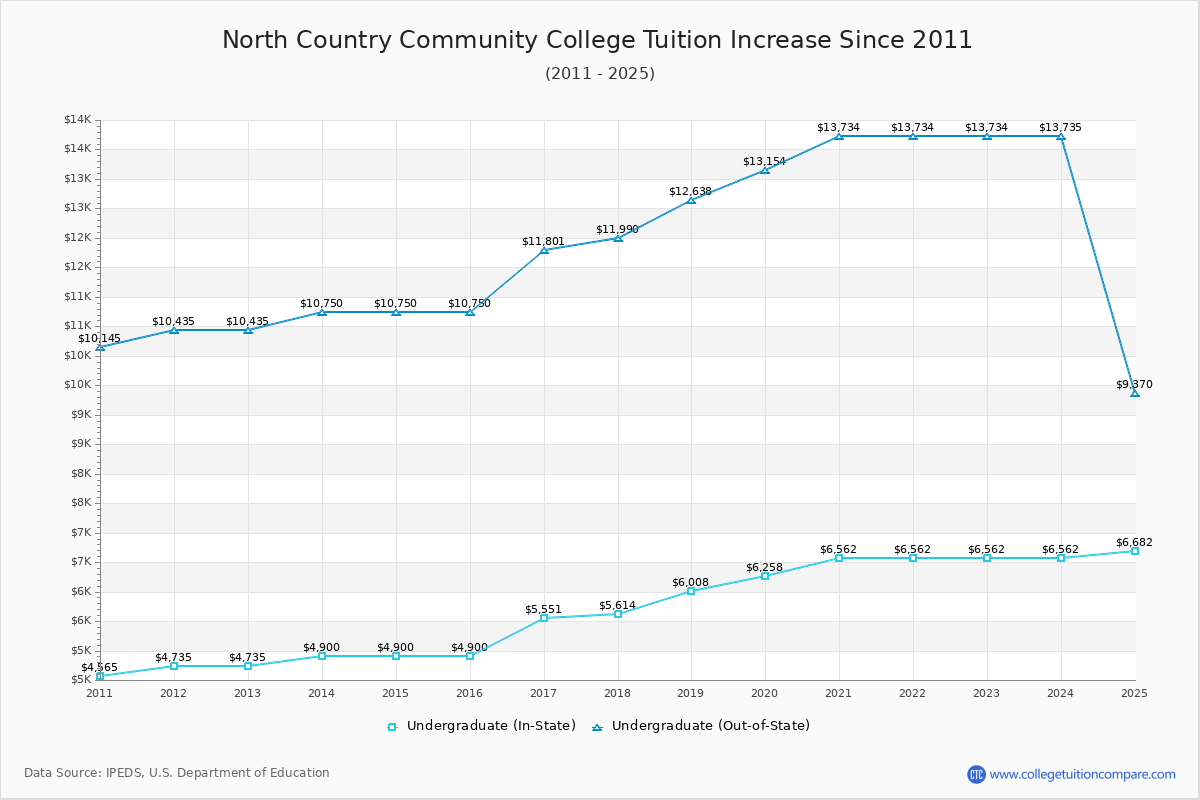 North Country Community College Tuition & Fees Changes Chart