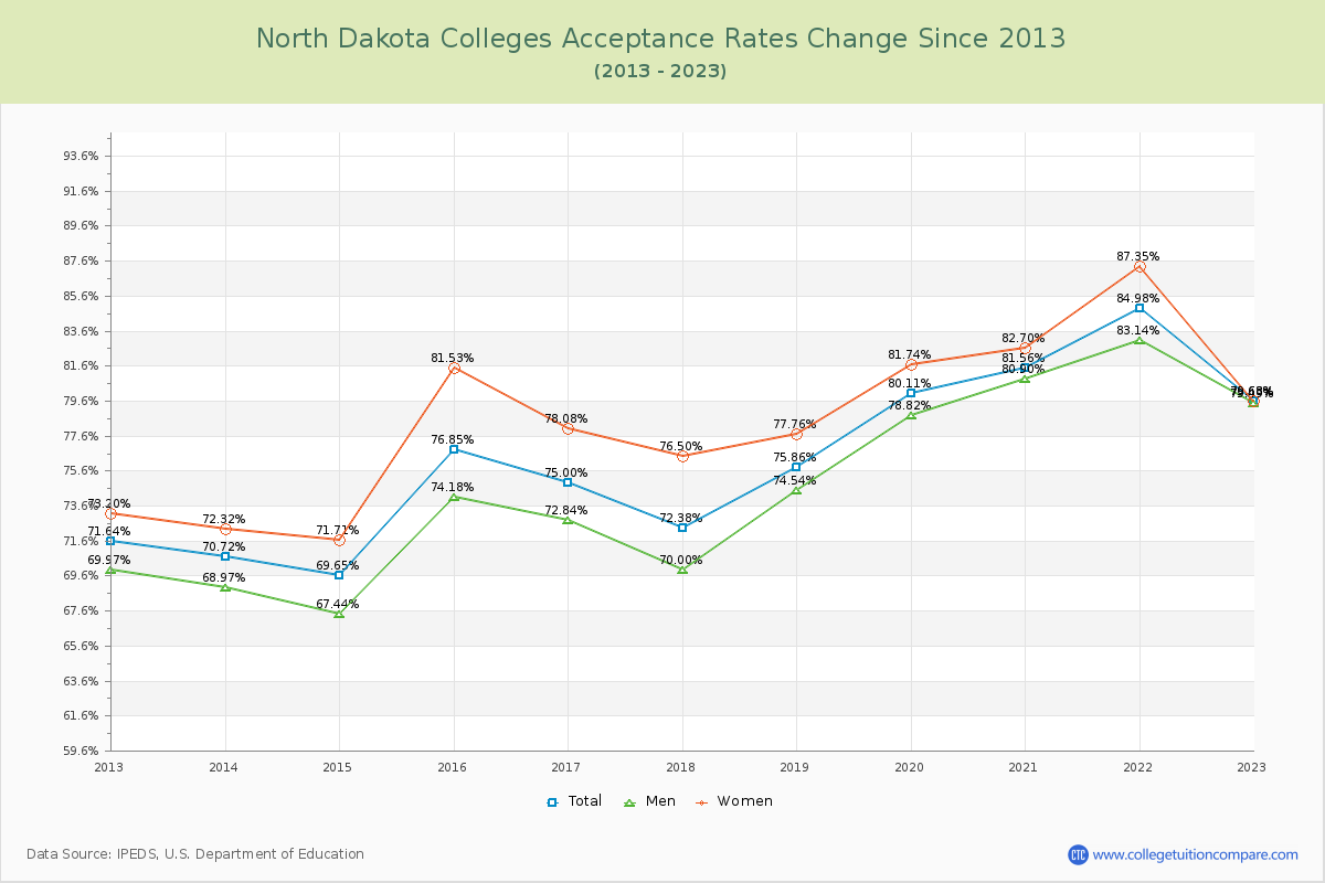North Dakota  Colleges Acceptance Rate Changes Chart