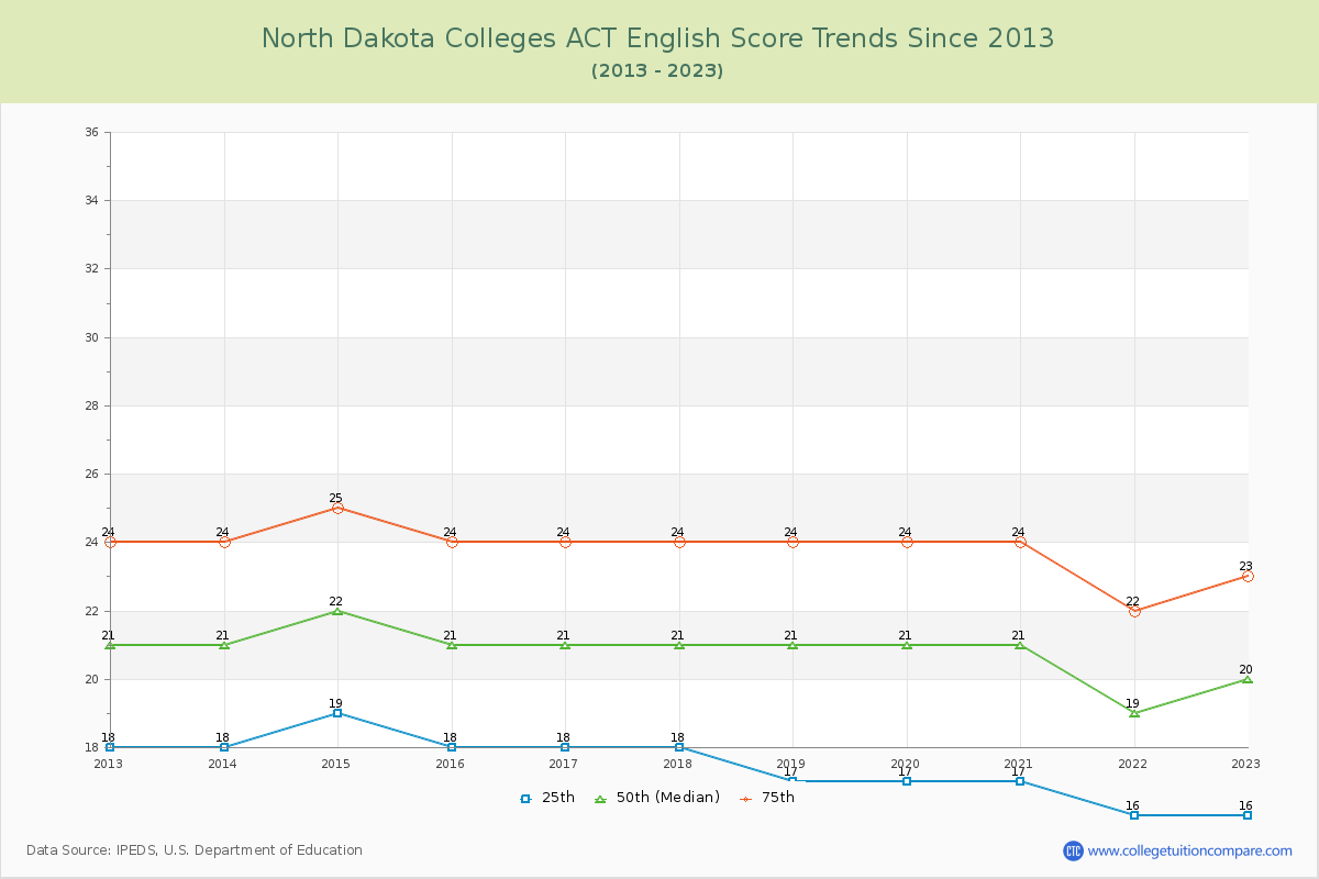North Dakota  Colleges ACT English Trends Chart