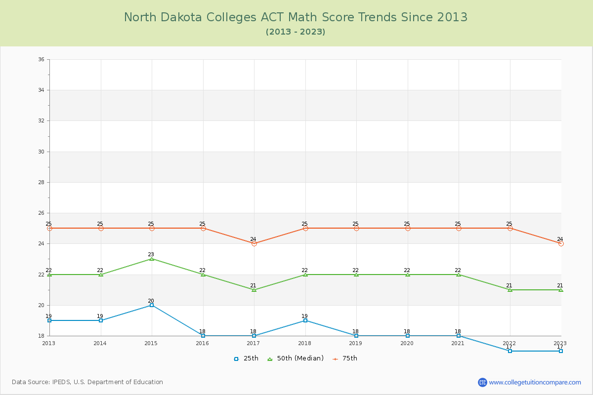 North Dakota  Colleges ACT Math Score Trends Chart