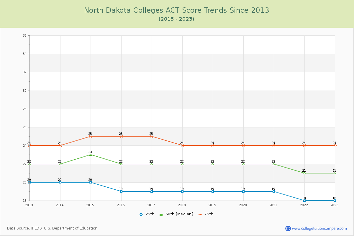 North Dakota  Colleges ACT Score Trends Chart