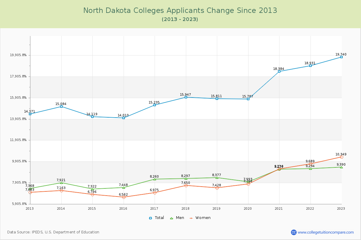 North Dakota  Colleges Applicants Trends Chart
