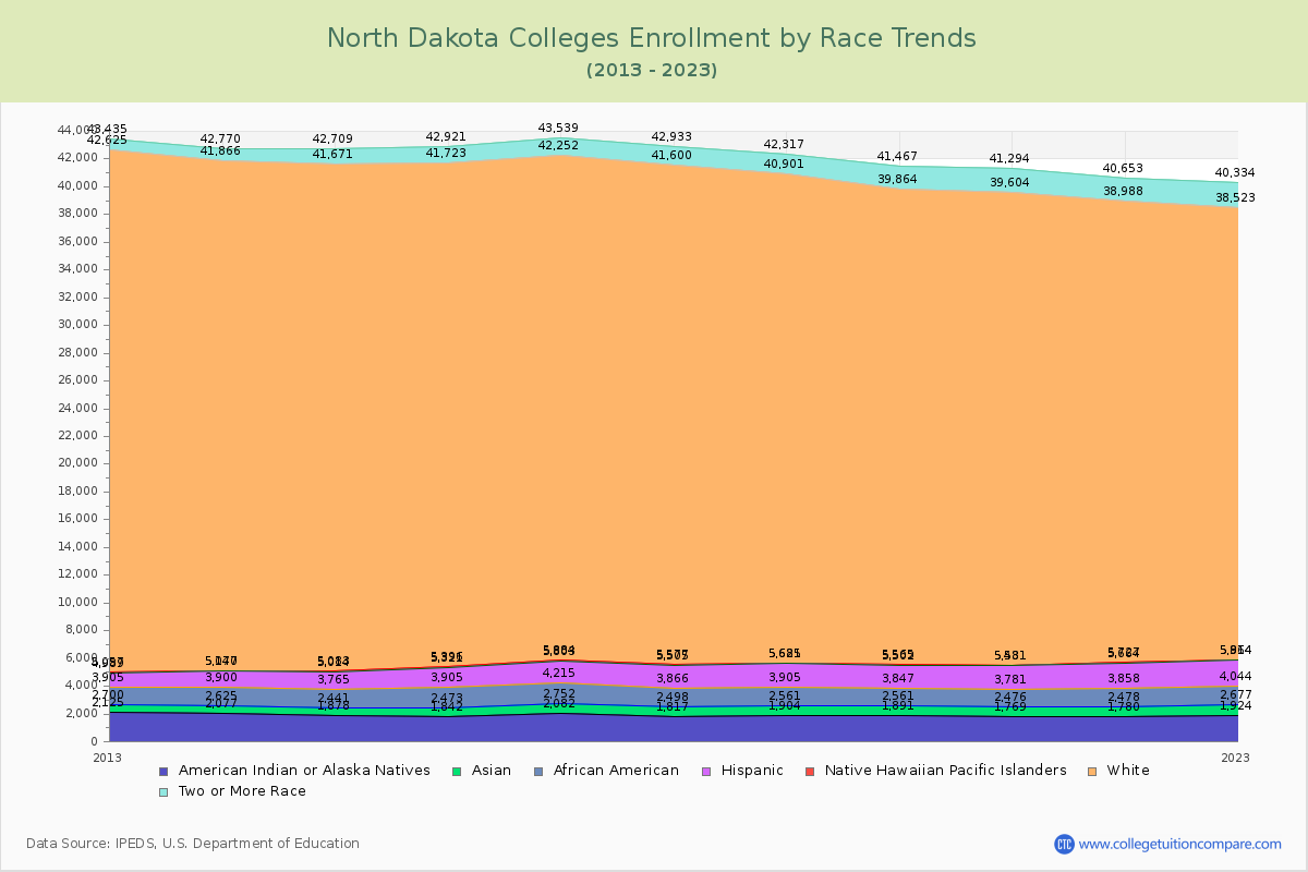 North Dakota  Colleges Student Population by Race Trends Chart