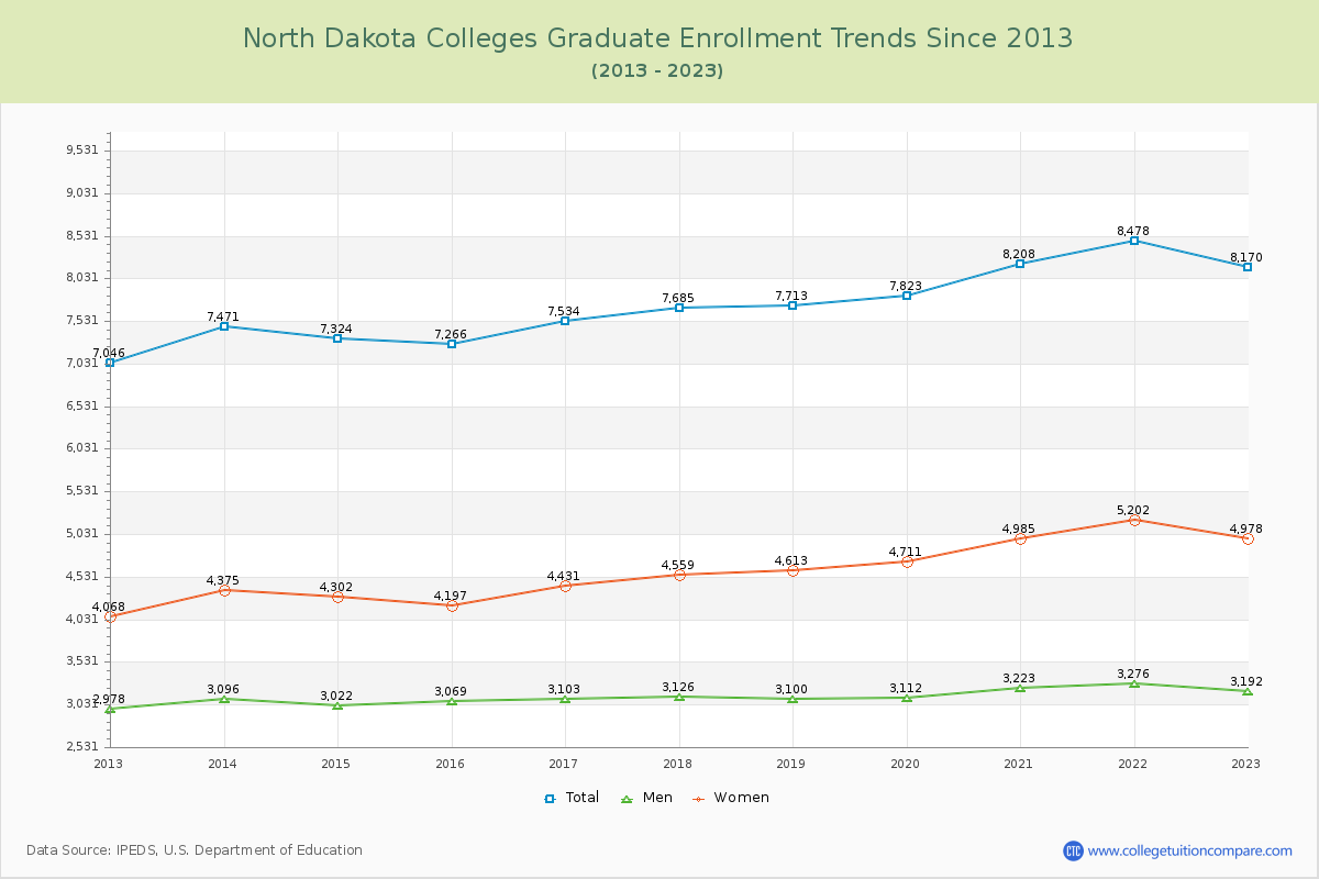 North Dakota  Colleges Graduate Enrollment Trends Chart