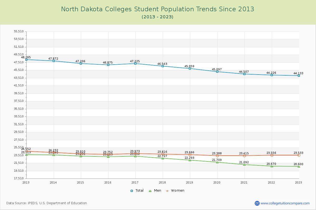 North Dakota  Colleges Student Population Trends Chart