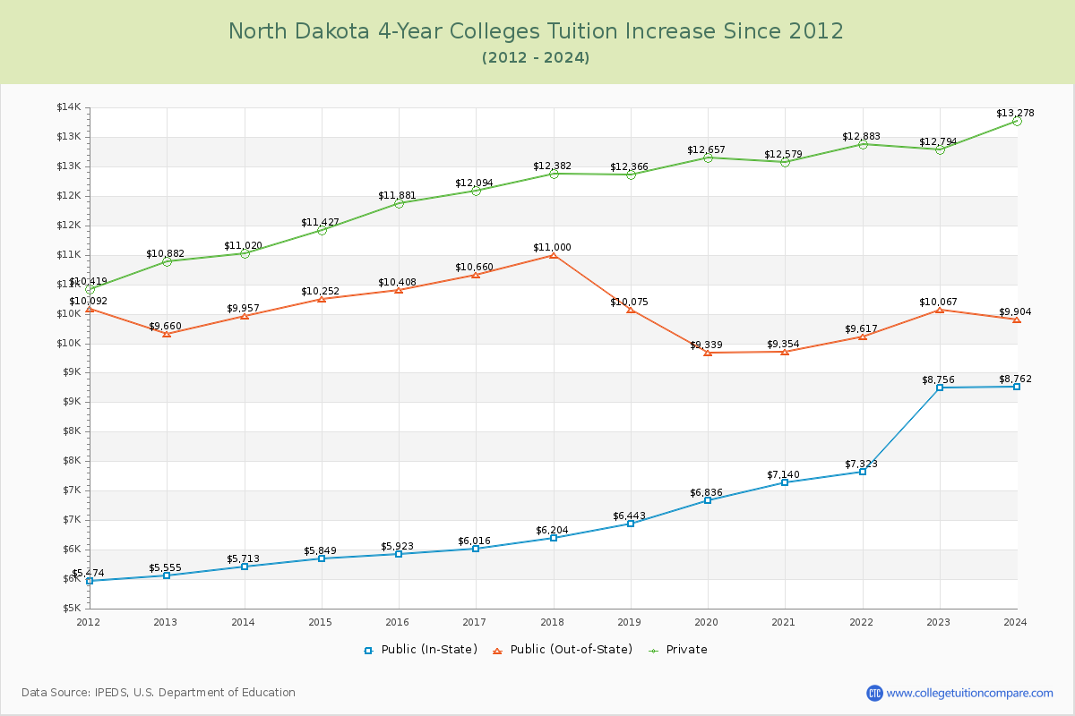 North Dakota 4-Year Colleges Tuition & Fees Trend Chart