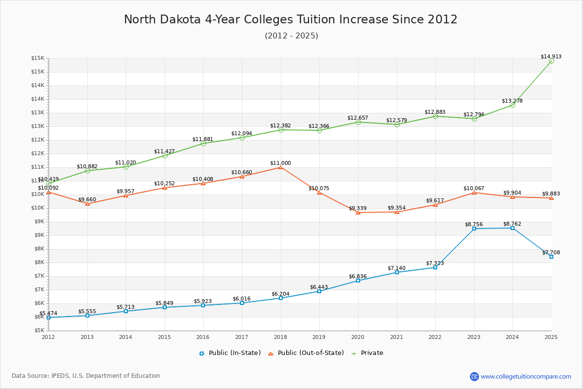 North Dakota 4-Year Colleges Tuition & Fees Trend Chart