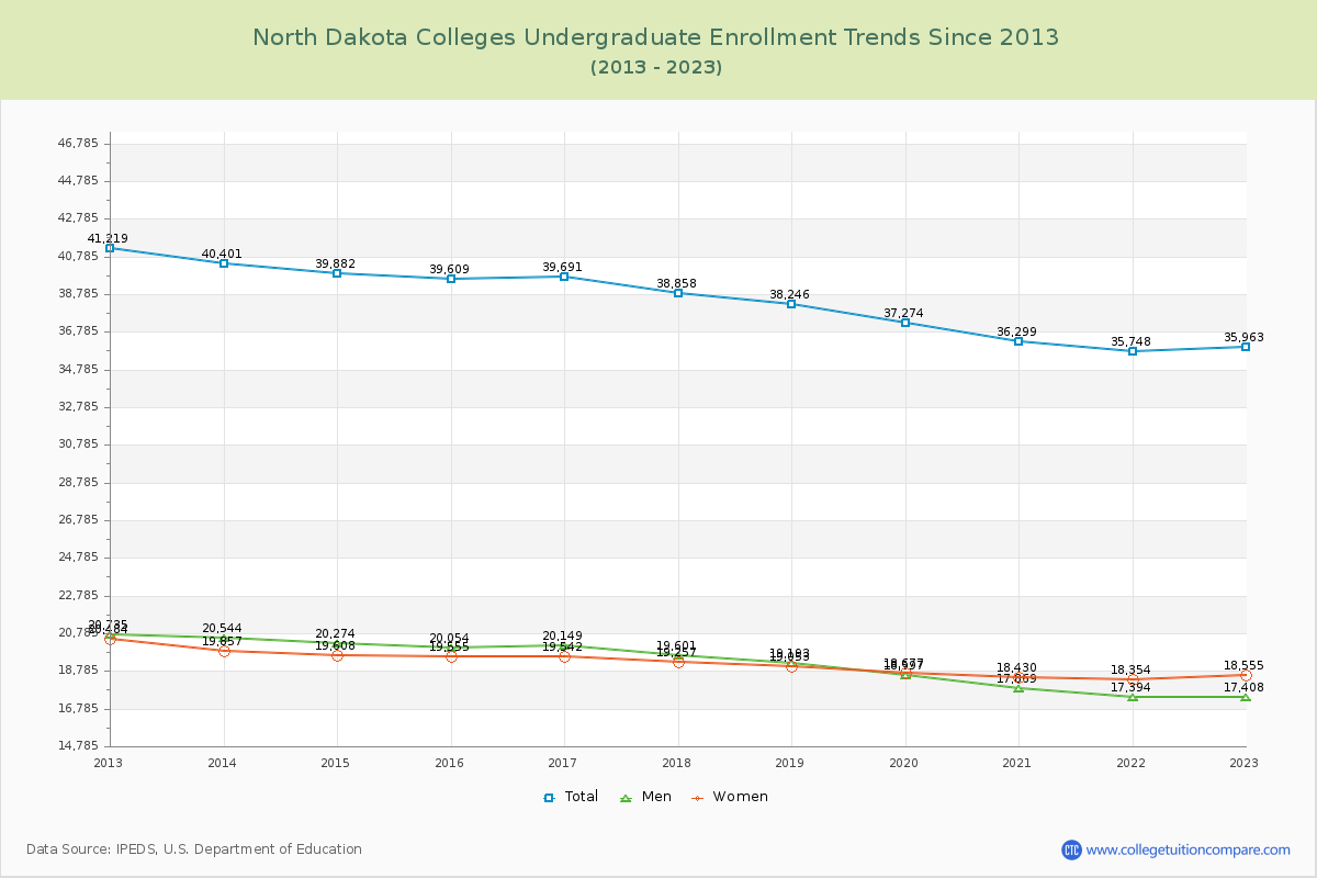 North Dakota  Colleges Undergraduate Enrollment Trends Chart