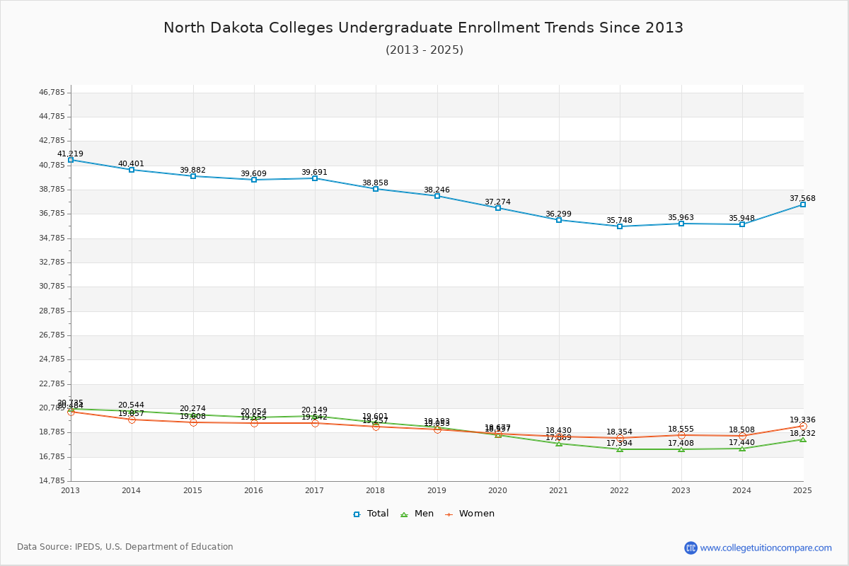 North Dakota Colleges Undergraduate Enrollment Trends Chart