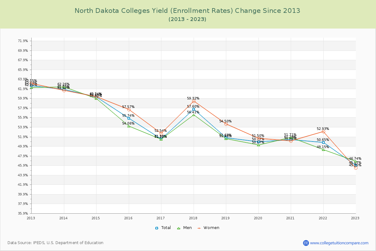 North Dakota  Colleges Yield (Enrollment Rate) Changes Chart