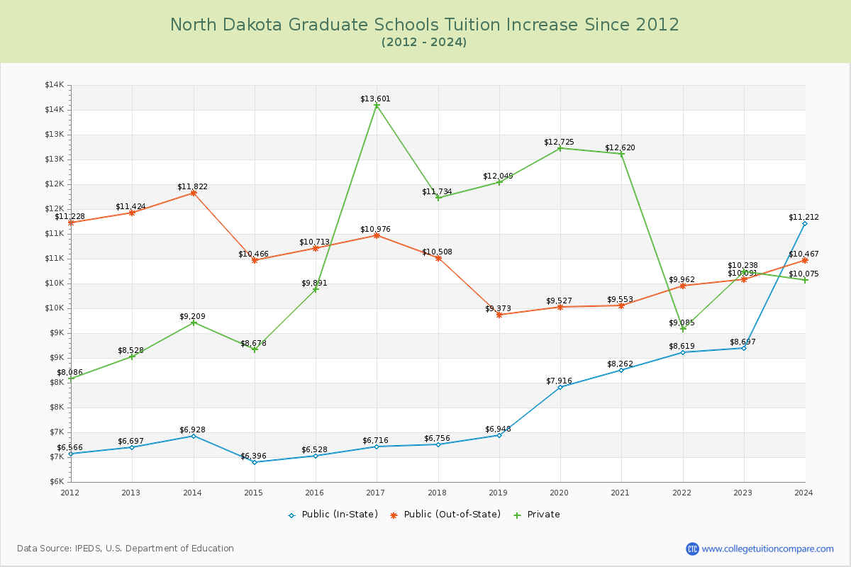 North Dakota Graduate Schools Tuition & Fees Trend Chart