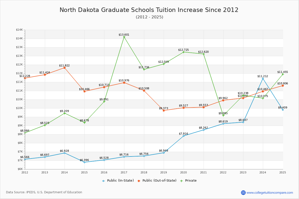North Dakota Graduate Schools Tuition & Fees Trend Chart