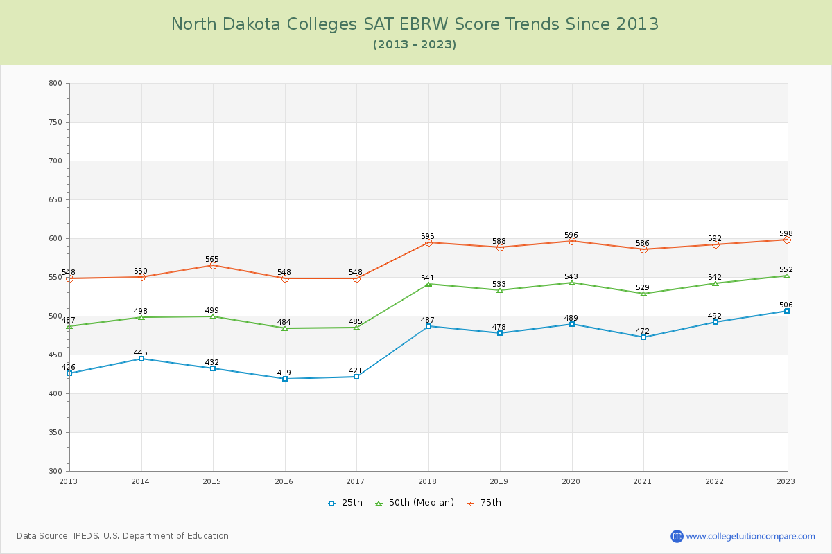 North Dakota  Colleges SAT EBRW (Evidence-Based Reading and Writing) Trends Chart