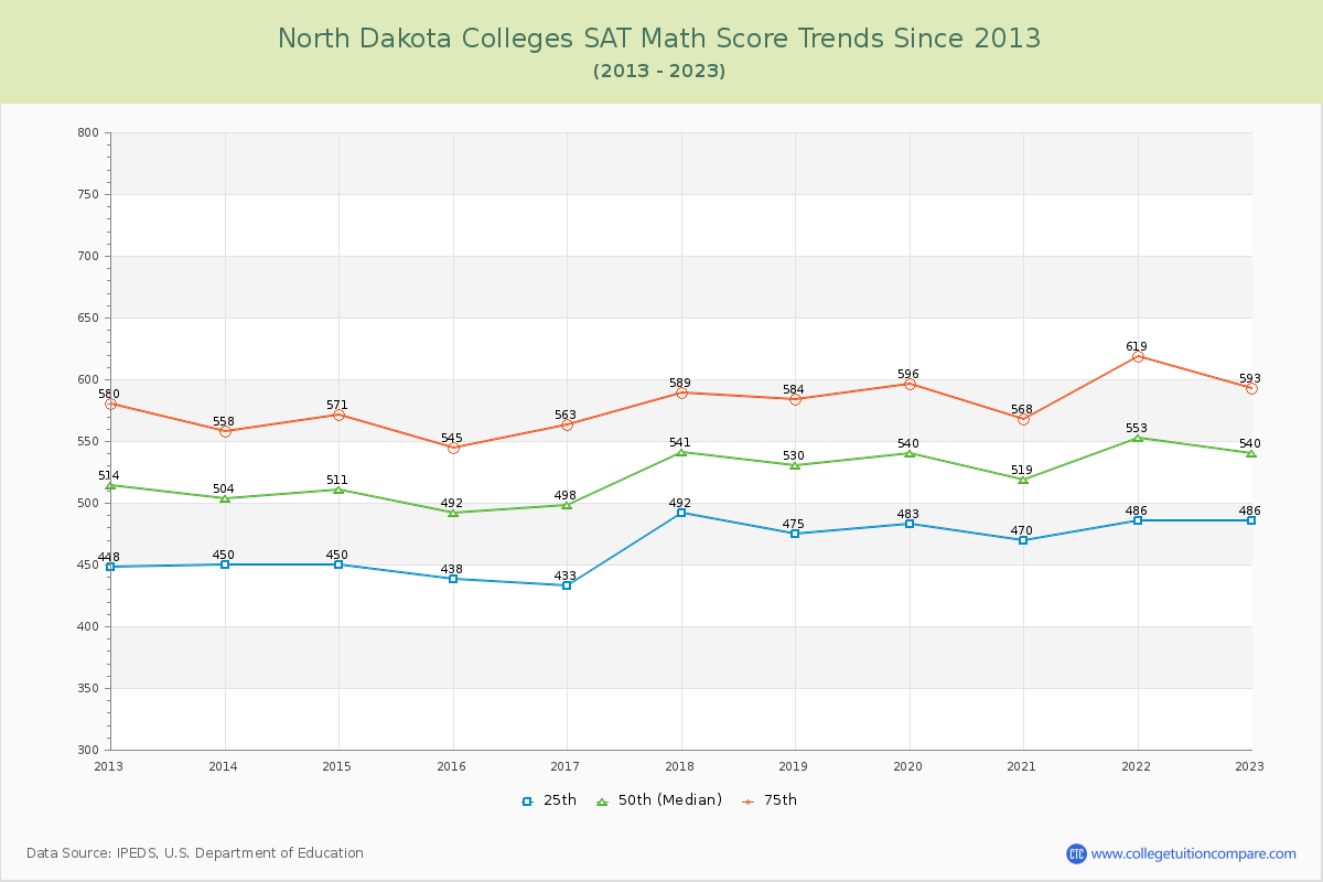 North Dakota  Colleges SAT Math Score Trends Chart