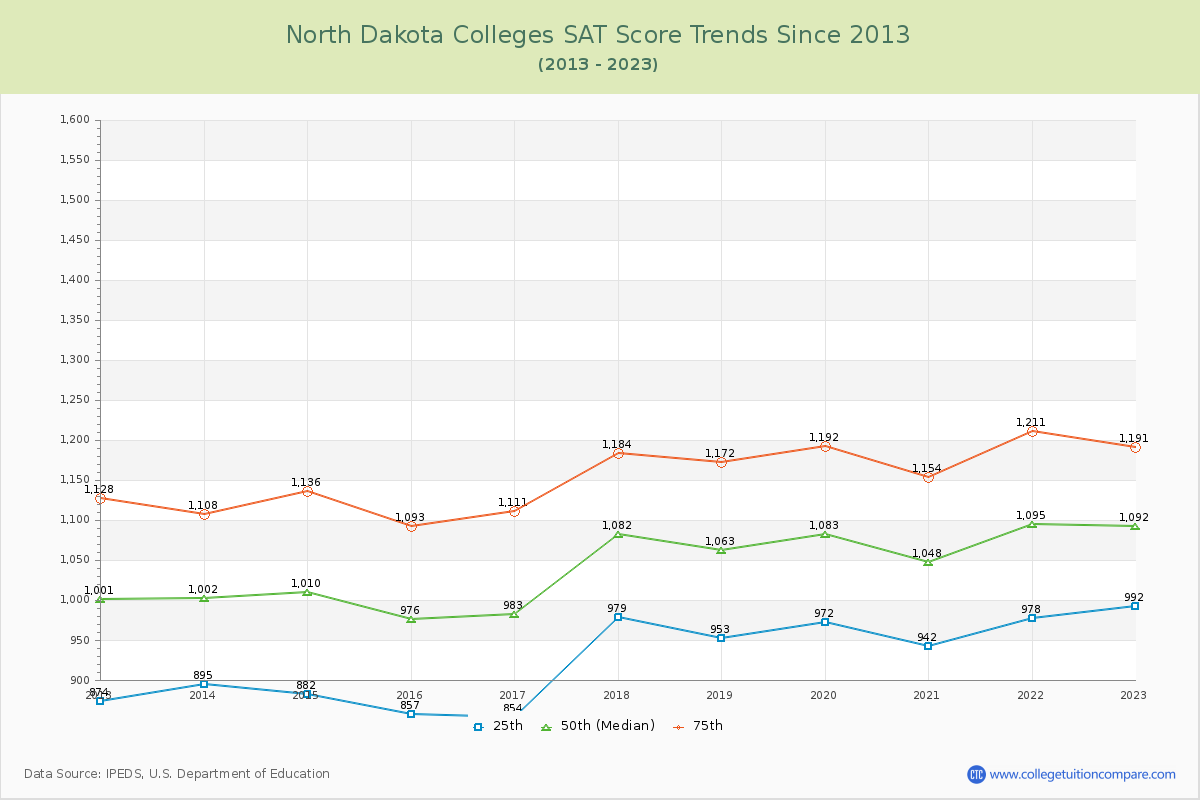 North Dakota  Colleges SAT Score Trends Chart