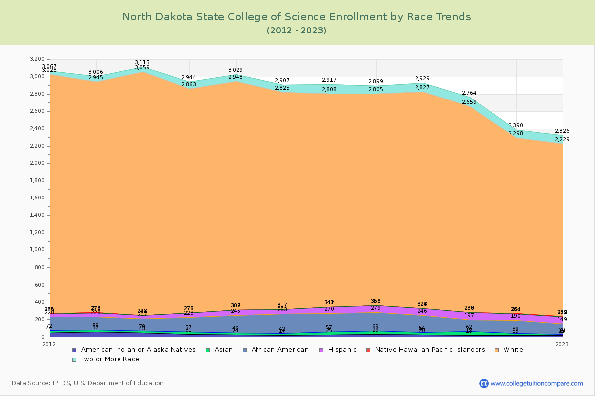 North Dakota State College of Science Enrollment by Race Trends Chart