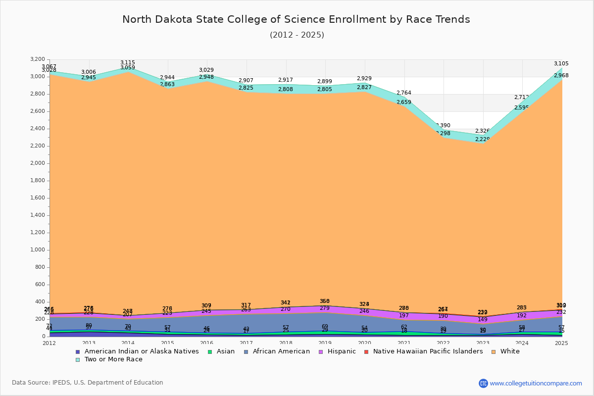North Dakota State College of Science Enrollment by Race Trends Chart