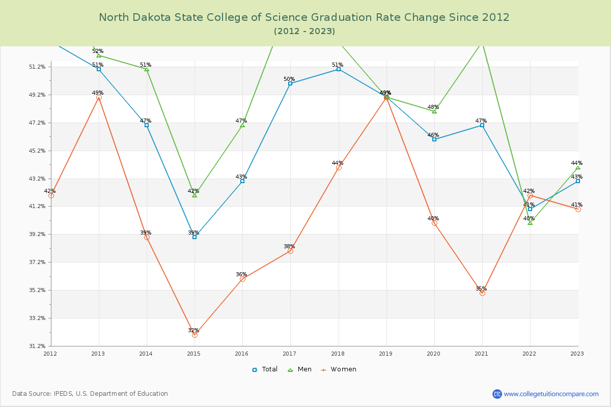 North Dakota State College of Science Graduation Rate Changes Chart
