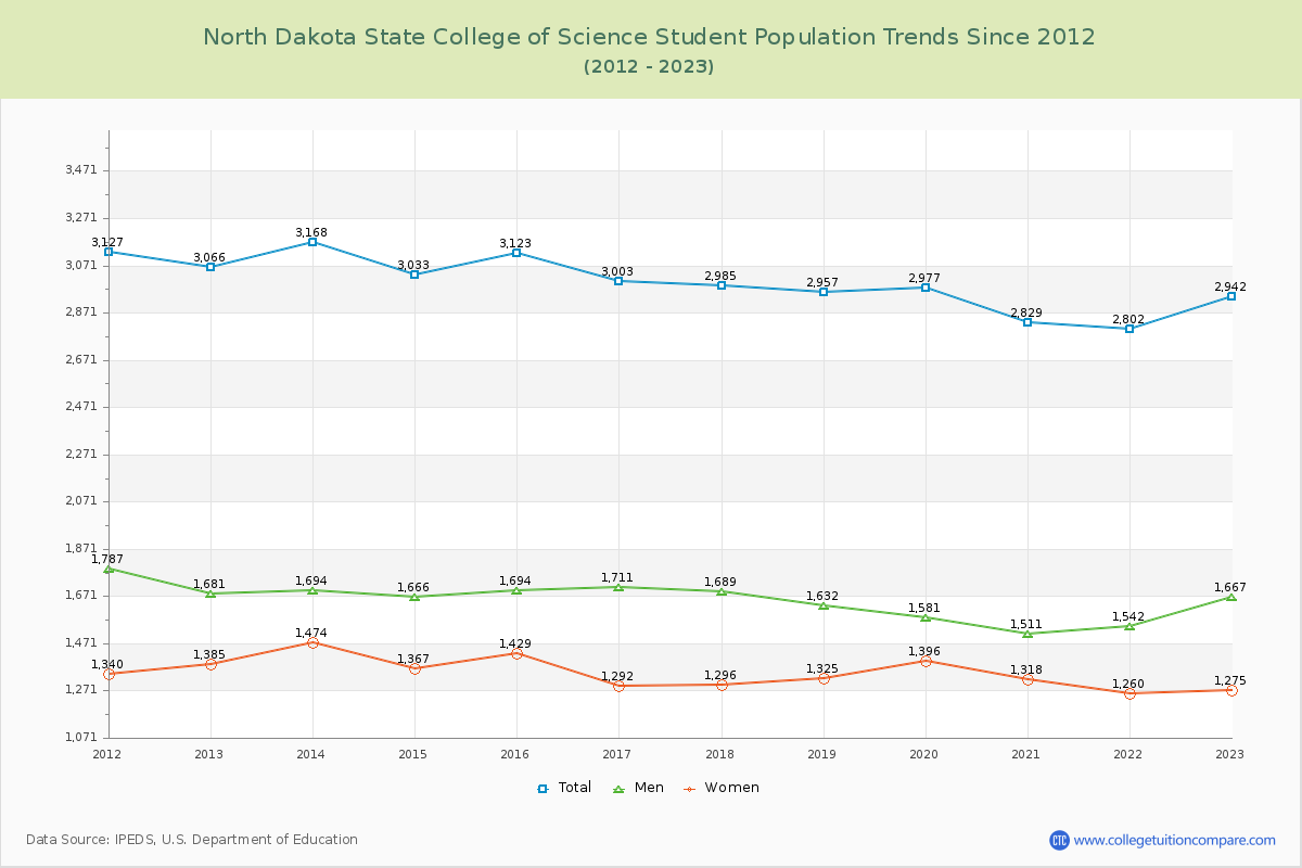 North Dakota State College of Science Enrollment Trends Chart