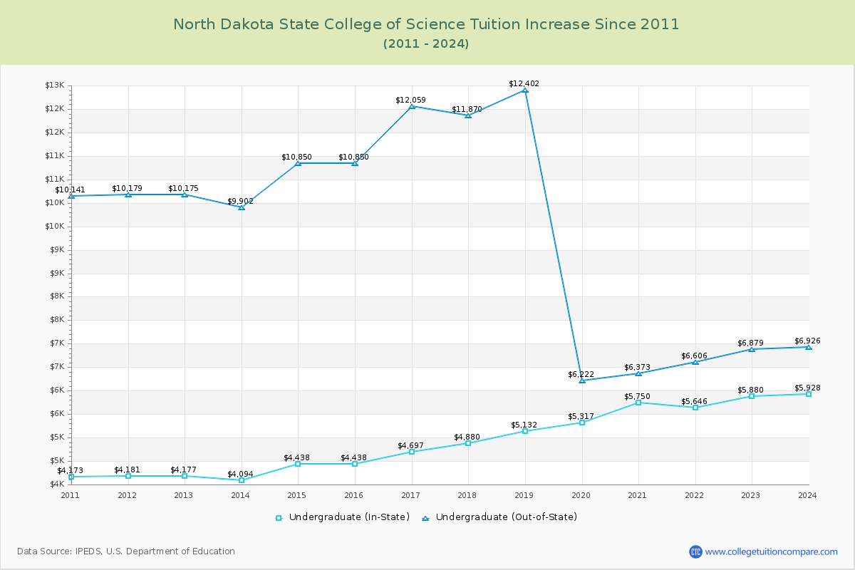 North Dakota State College of Science Tuition & Fees Changes Chart