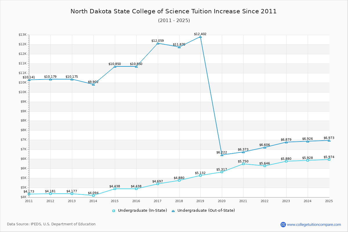 North Dakota State College of Science Tuition & Fees Changes Chart