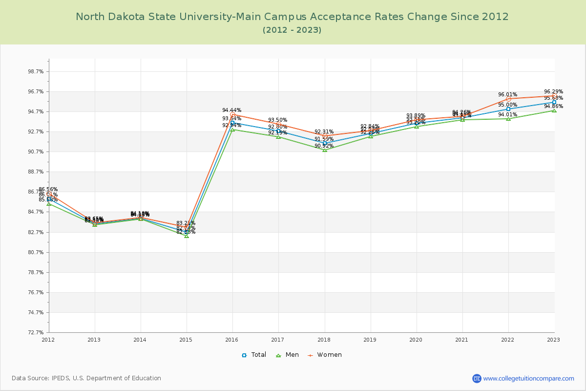 North Dakota State University-Main Campus Acceptance Rate Changes Chart