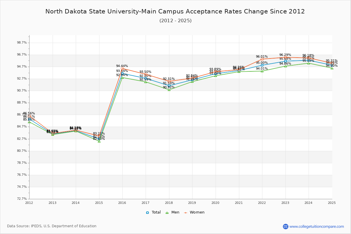 North Dakota State University-Main Campus Acceptance Rate Trends Over Time - Historical Admission Rate Data Visualization Chart