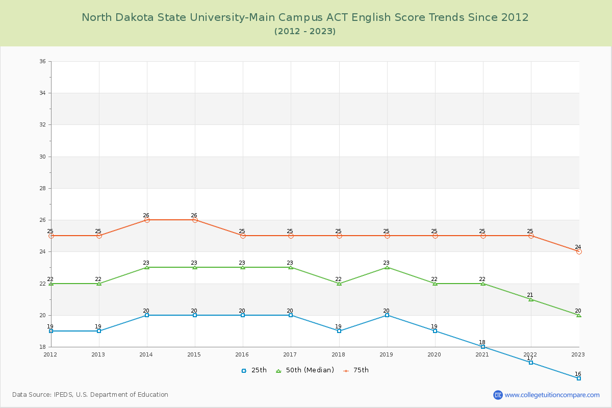 North Dakota State University-Main Campus ACT English Trends Chart