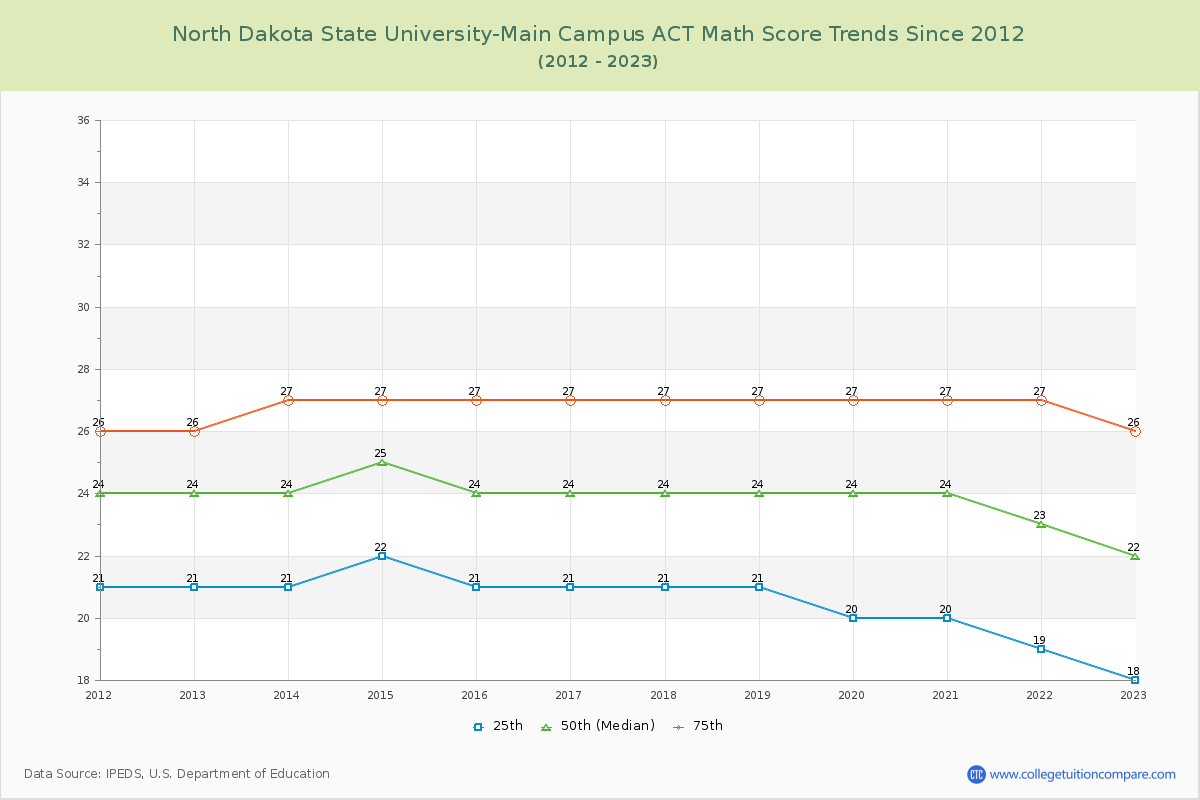 North Dakota State University-Main Campus ACT Math Score Trends Chart