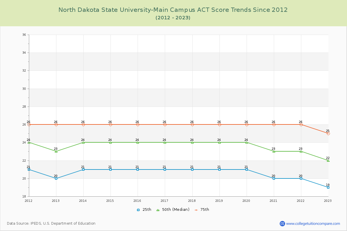 North Dakota State University-Main Campus ACT Score Trends Chart