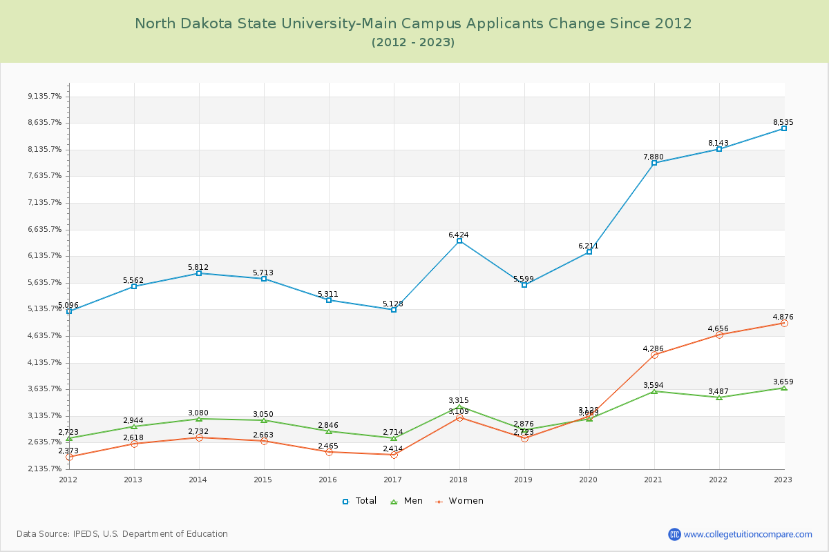 North Dakota State University-Main Campus Number of Applicants Changes Chart