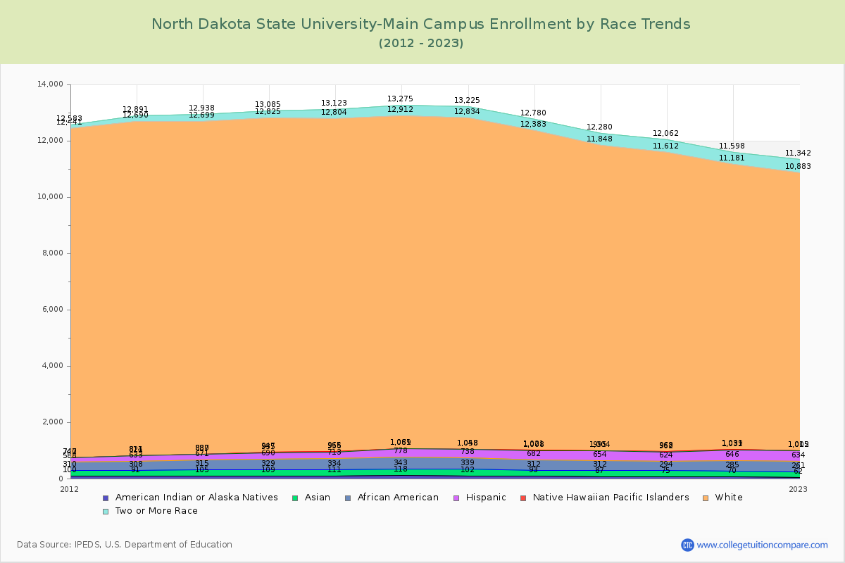 North Dakota State University-Main Campus Enrollment by Race Trends Chart