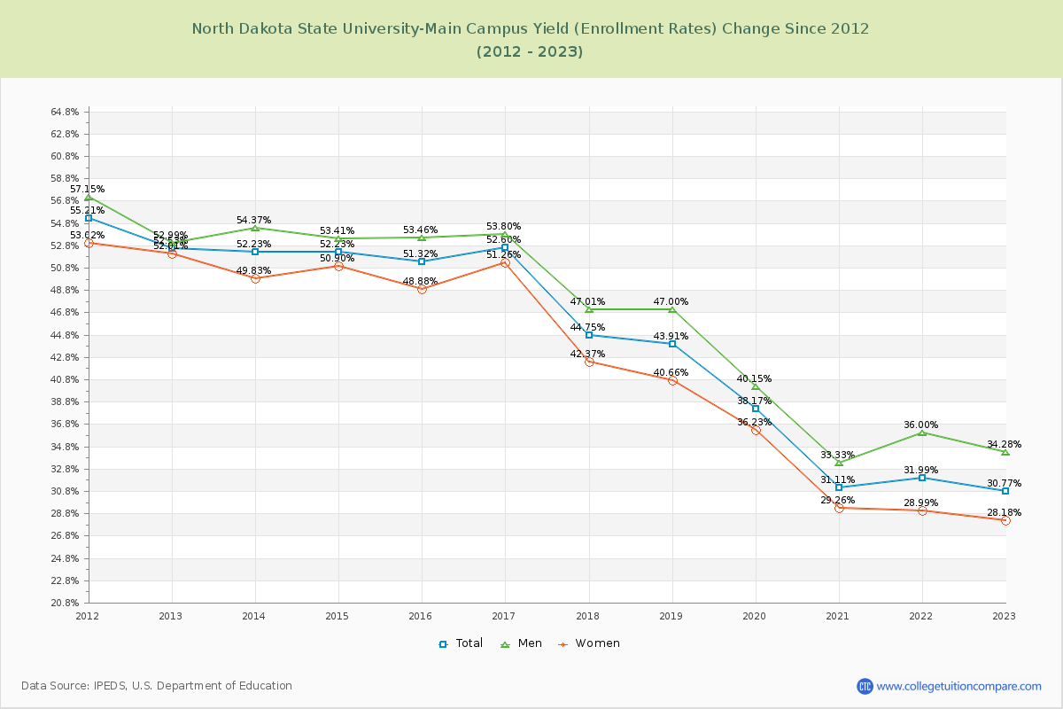 North Dakota State University-Main Campus Yield (Enrollment Rate) Changes Chart