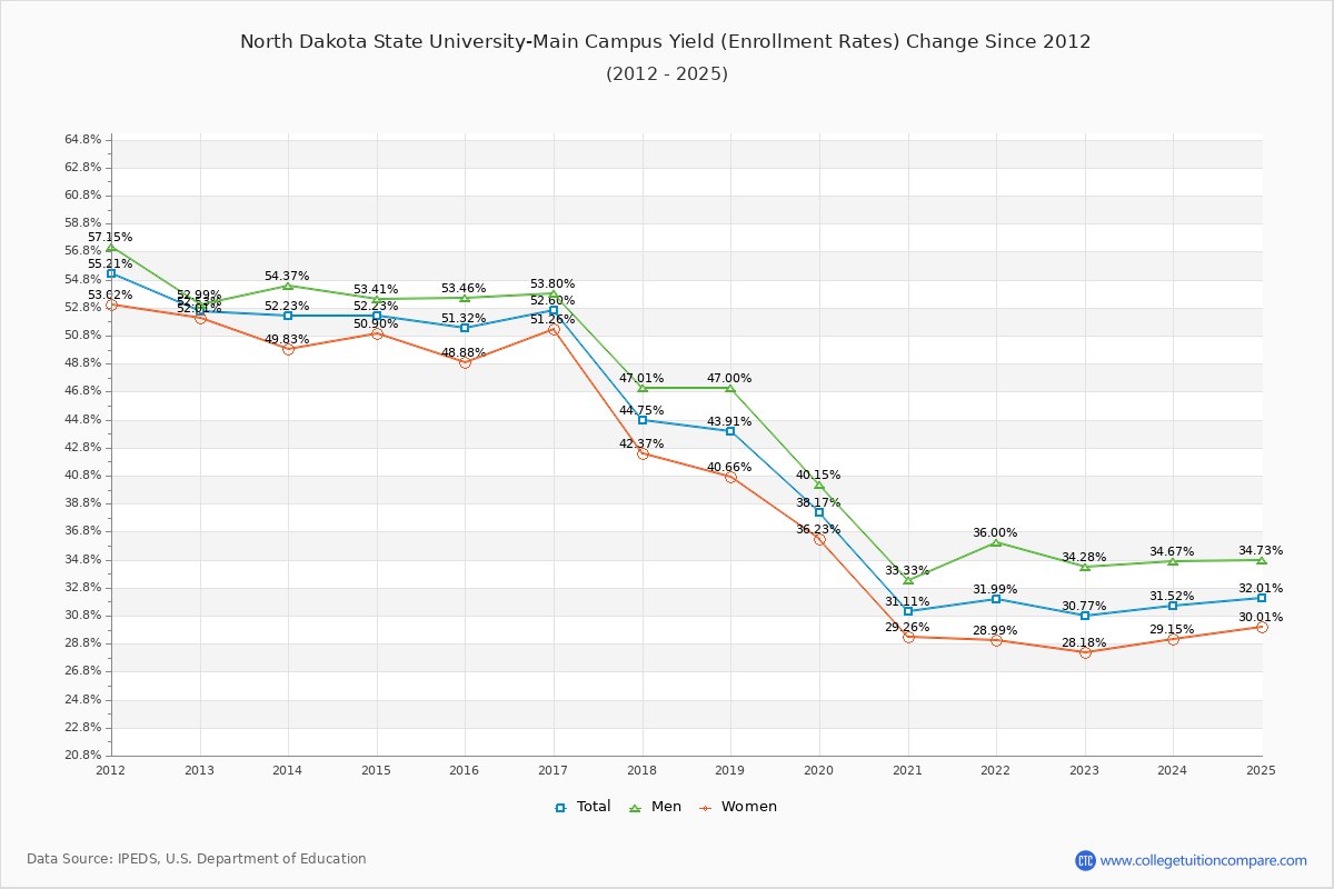 North Dakota State University-Main Campus enrollment rate trends chart showing historical yield changes from 2015 to 2025
