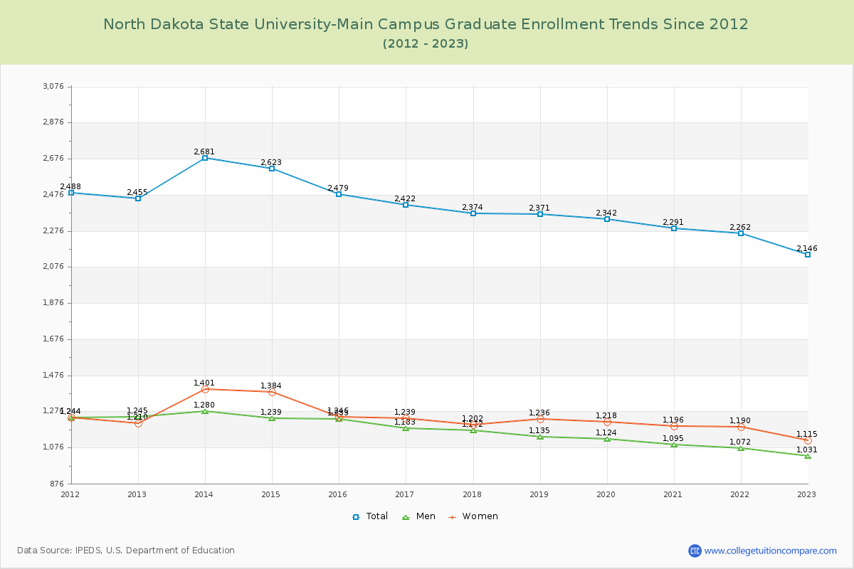 North Dakota State University-Main Campus Graduate Enrollment Trends Chart
