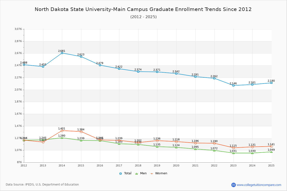 North Dakota State University-Main Campus Graduate Enrollment Trends Chart