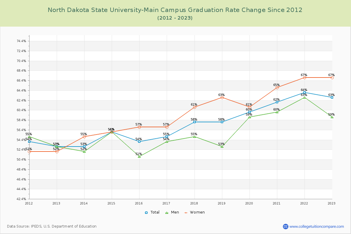 North Dakota State University-Main Campus Graduation Rate Changes Chart