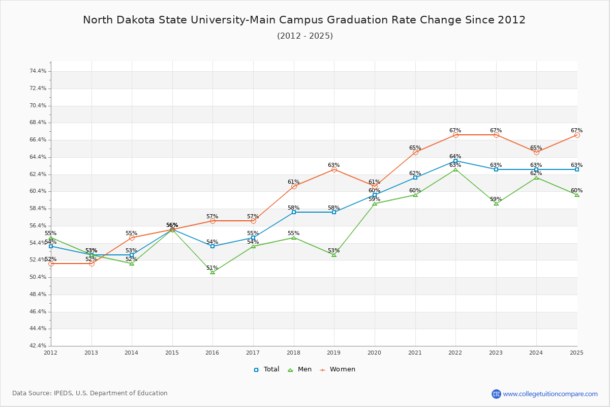 North Dakota State University-Main Campus Graduation Rate Changes Chart