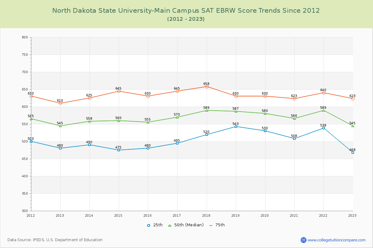 North Dakota State University-Main Campus SAT EBRW (Evidence-Based Reading and Writing) Trends Chart