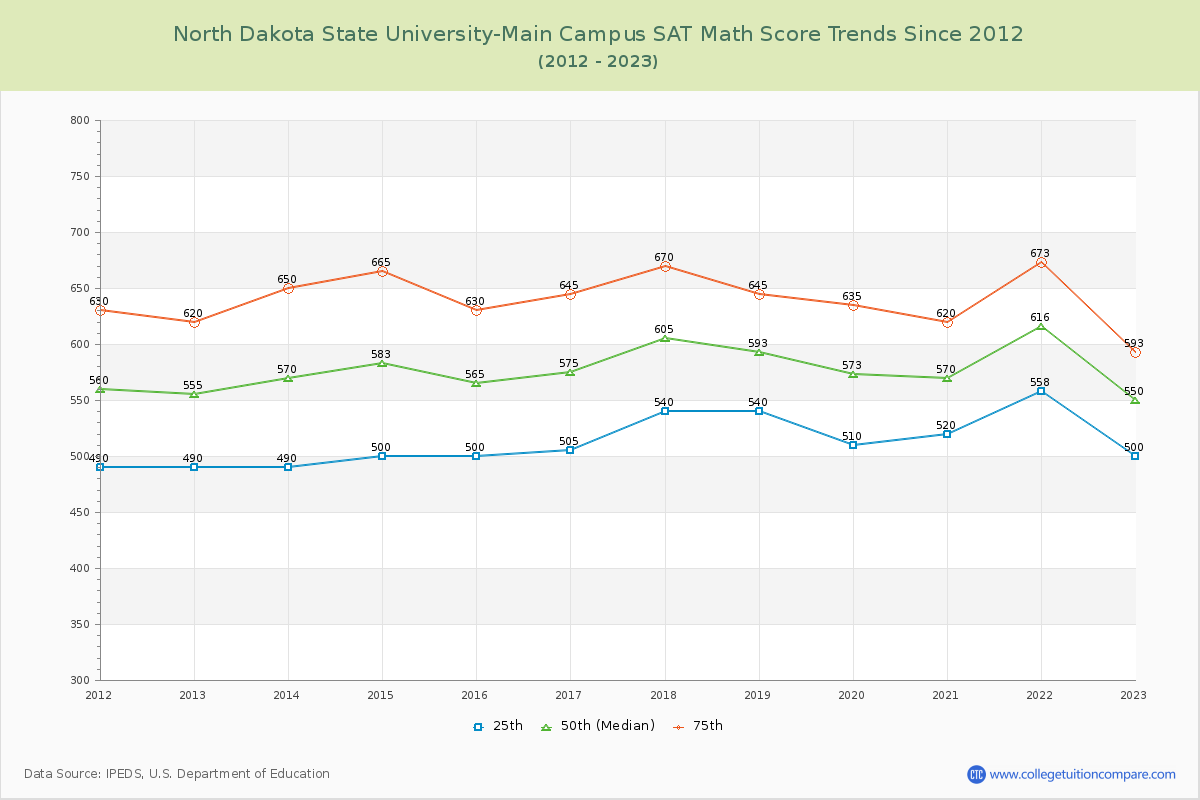 North Dakota State University-Main Campus SAT Math Score Trends Chart