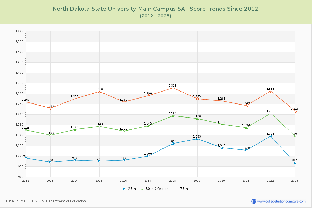 North Dakota State University-Main Campus SAT Score Trends Chart