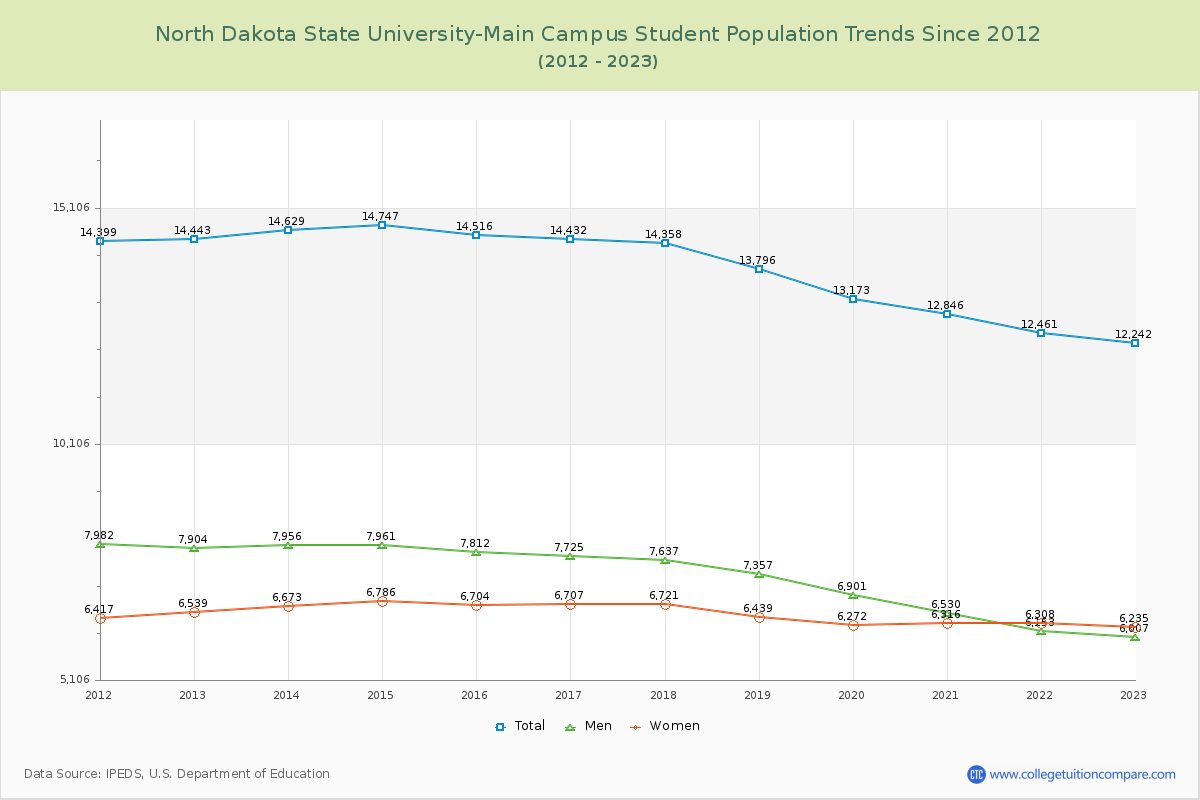 North Dakota State University-Main Campus Enrollment Trends Chart