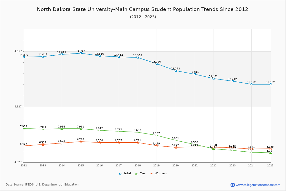 North Dakota State University-Main Campus Enrollment Trends Chart