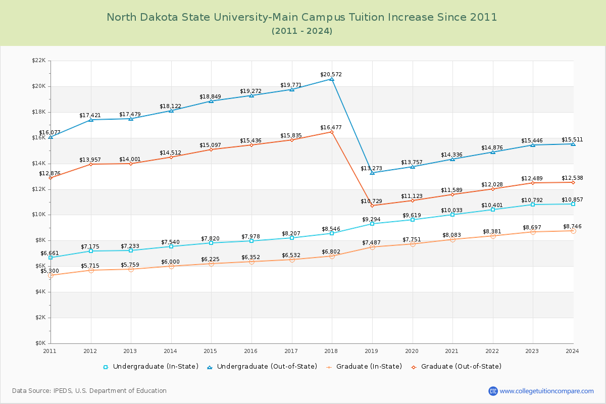 North Dakota State University-Main Campus Tuition & Fees Changes Chart