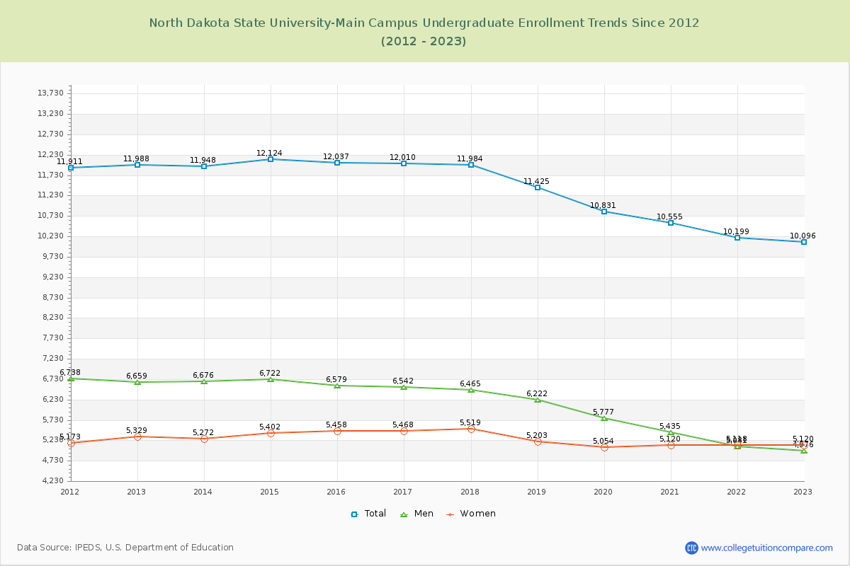 North Dakota State University-Main Campus Undergraduate Enrollment Trends Chart