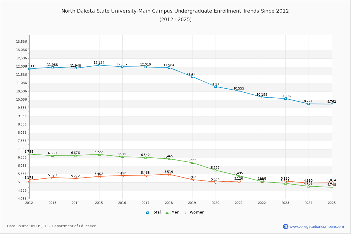 North Dakota State University-Main Campus Undergraduate Enrollment Trends Chart