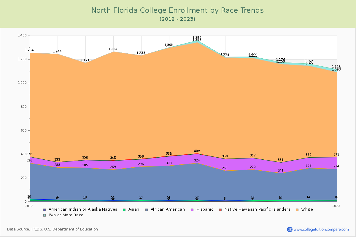 North Florida College Enrollment by Race Trends Chart